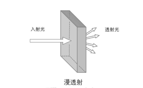 透射光线