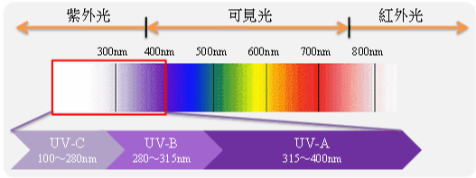 高透光率的透明雨伞能防紫外线吗