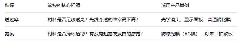 雾度和透过率