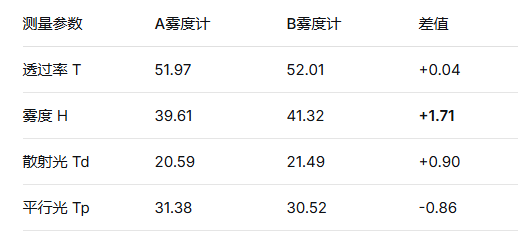 2 台间差5