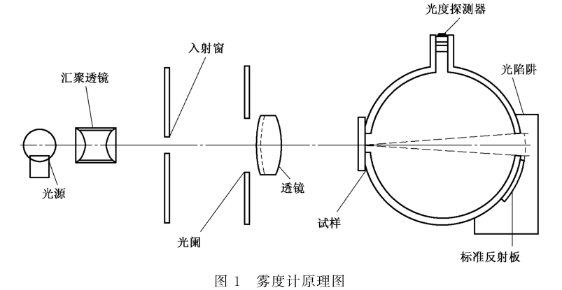 雾度计校准规范2