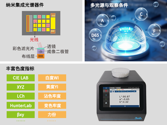 三、先进光学系统,功能全面强大 三、先进光学系统,功能全面强大