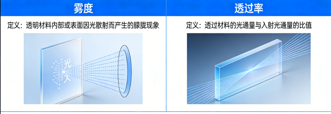 一文讲透雾度和透过率的区别