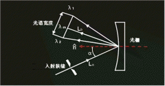 什么是凹面光栅，雾度仪上凹面光栅的作用是什